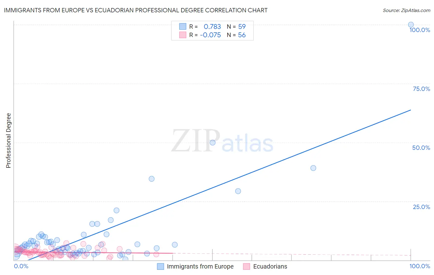 Immigrants from Europe vs Ecuadorian Professional Degree