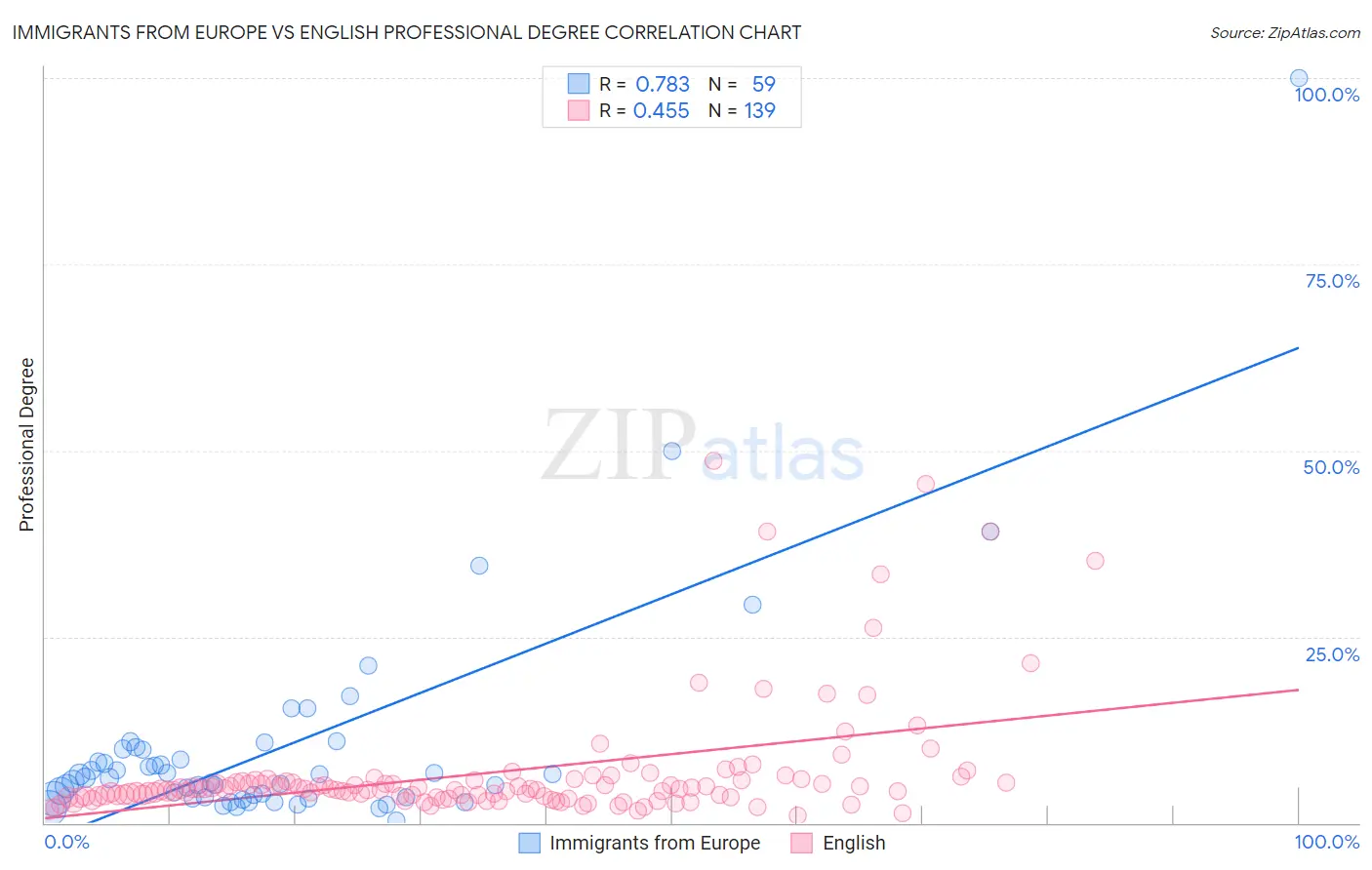 Immigrants from Europe vs English Professional Degree