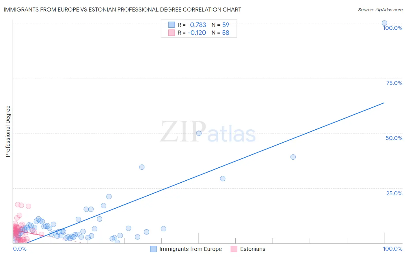 Immigrants from Europe vs Estonian Professional Degree