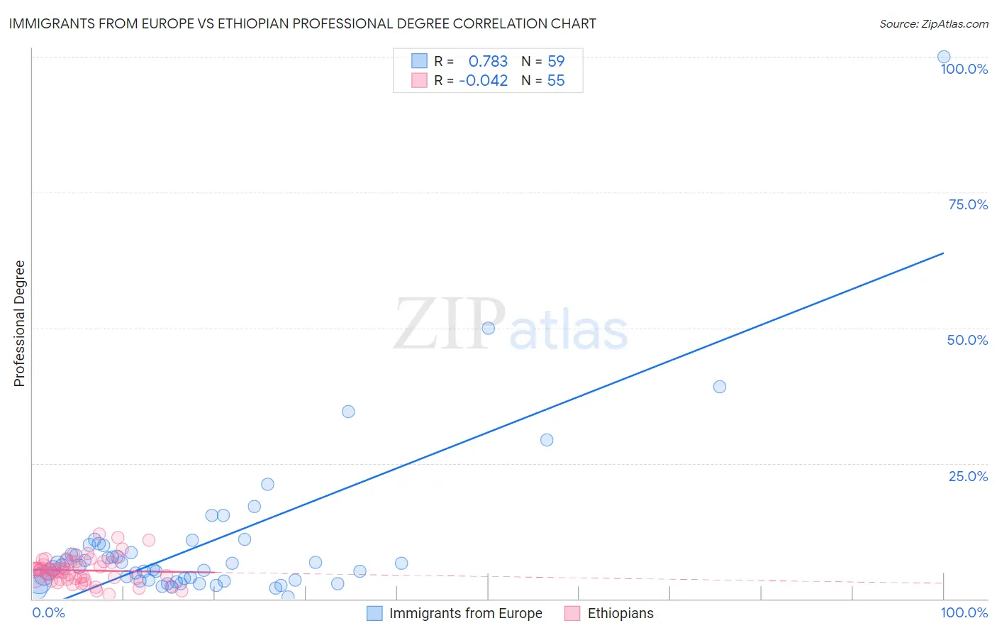 Immigrants from Europe vs Ethiopian Professional Degree