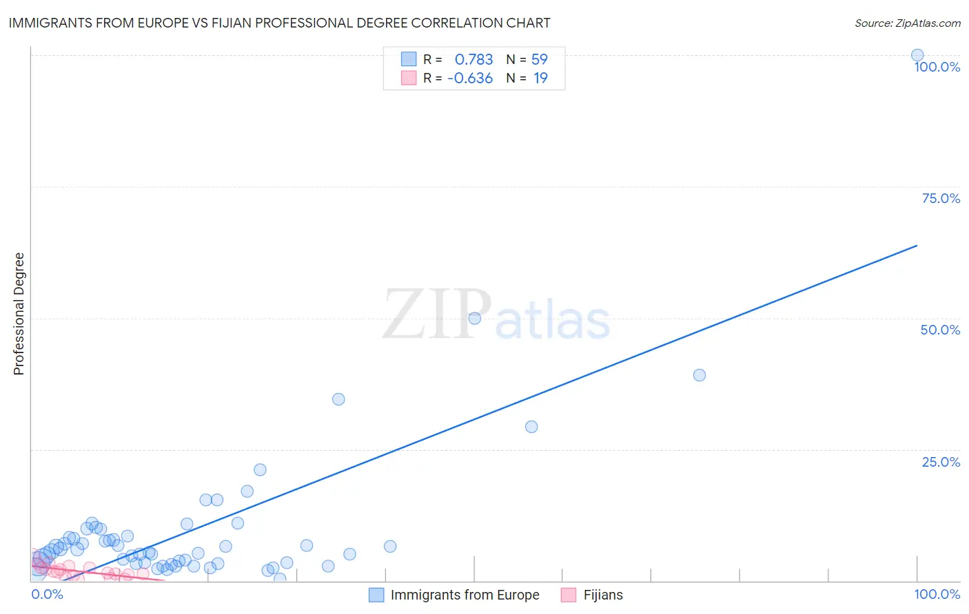 Immigrants from Europe vs Fijian Professional Degree