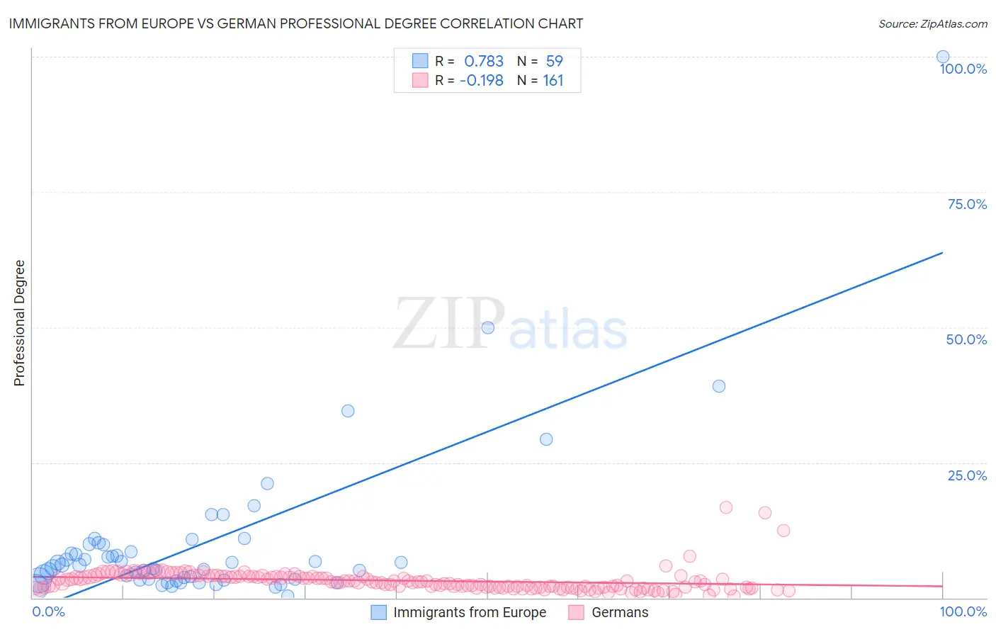 Immigrants from Europe vs German Professional Degree