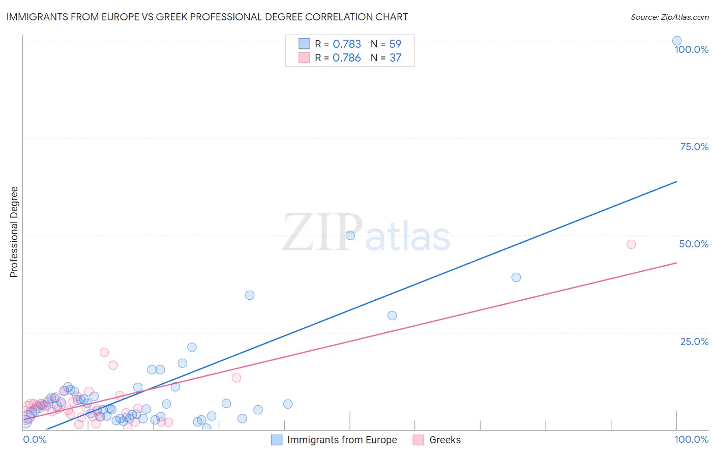 Immigrants from Europe vs Greek Professional Degree