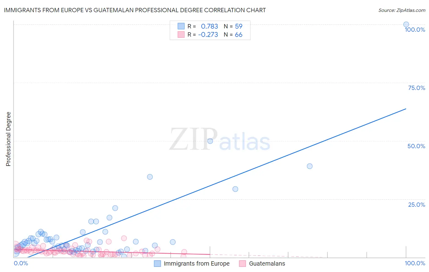 Immigrants from Europe vs Guatemalan Professional Degree