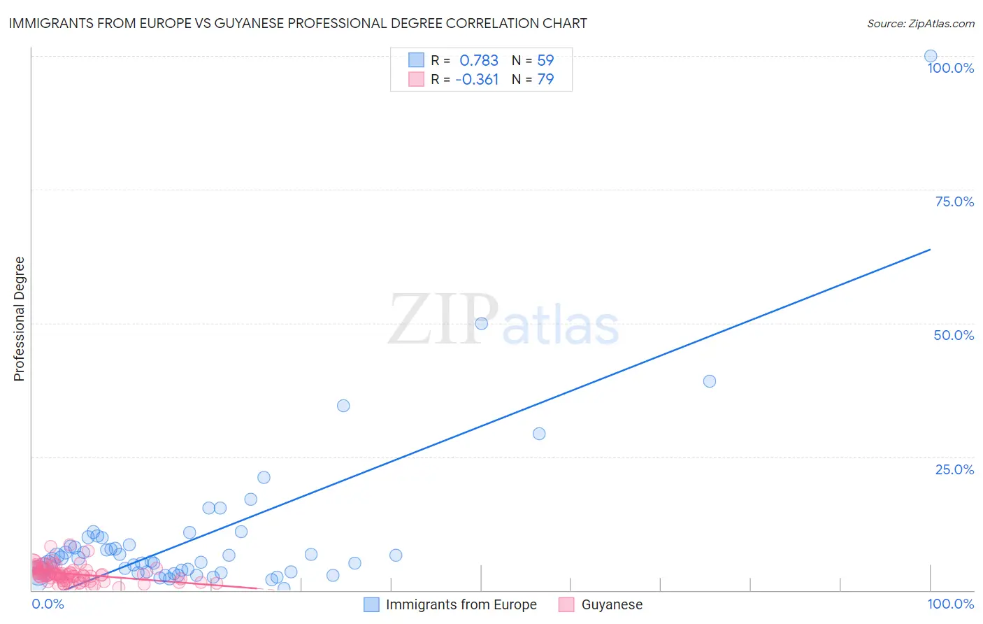 Immigrants from Europe vs Guyanese Professional Degree