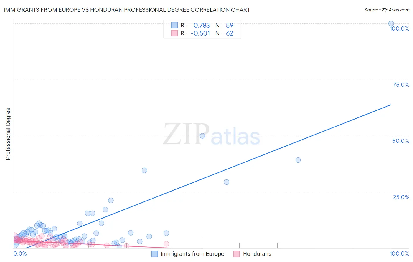 Immigrants from Europe vs Honduran Professional Degree