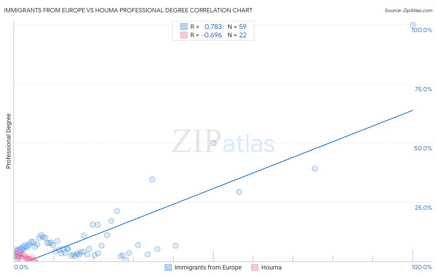 Immigrants from Europe vs Houma Professional Degree
