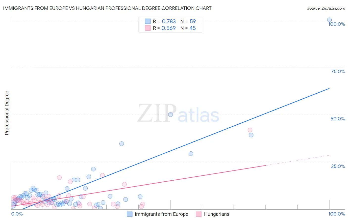 Immigrants from Europe vs Hungarian Professional Degree