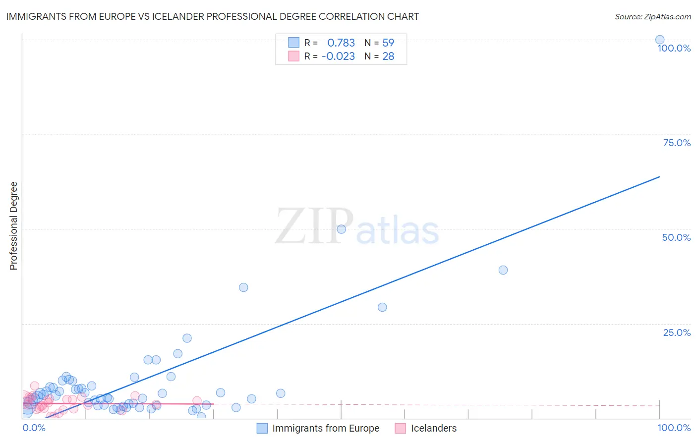 Immigrants from Europe vs Icelander Professional Degree