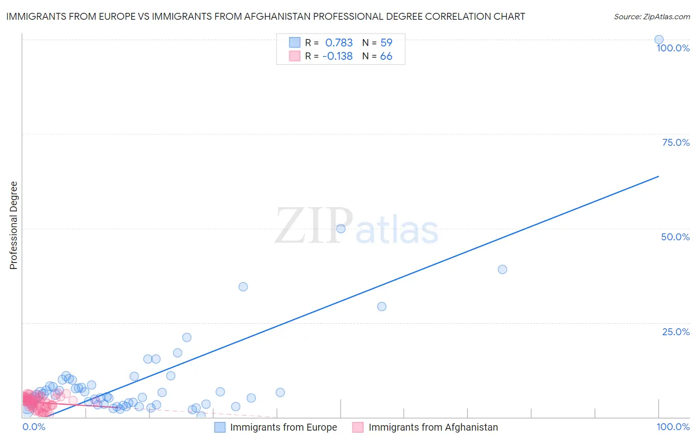 Immigrants from Europe vs Immigrants from Afghanistan Professional Degree