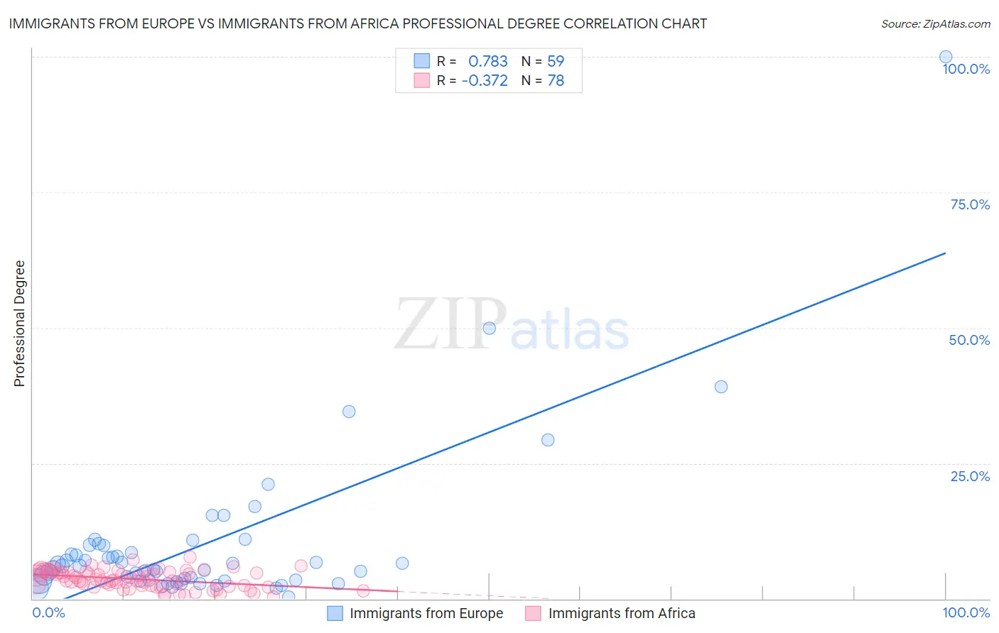 Immigrants from Europe vs Immigrants from Africa Professional Degree