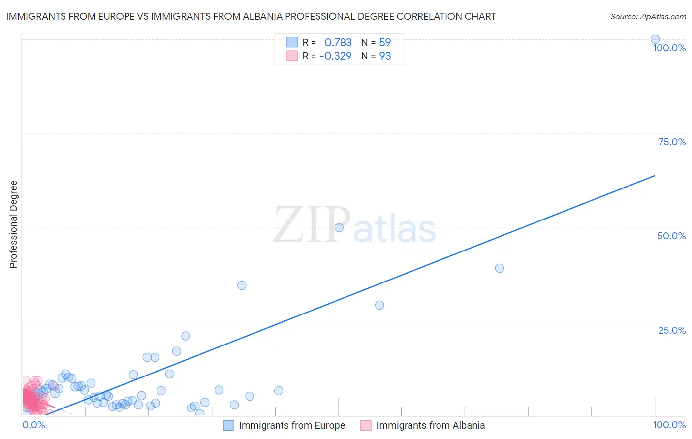 Immigrants from Europe vs Immigrants from Albania Professional Degree
