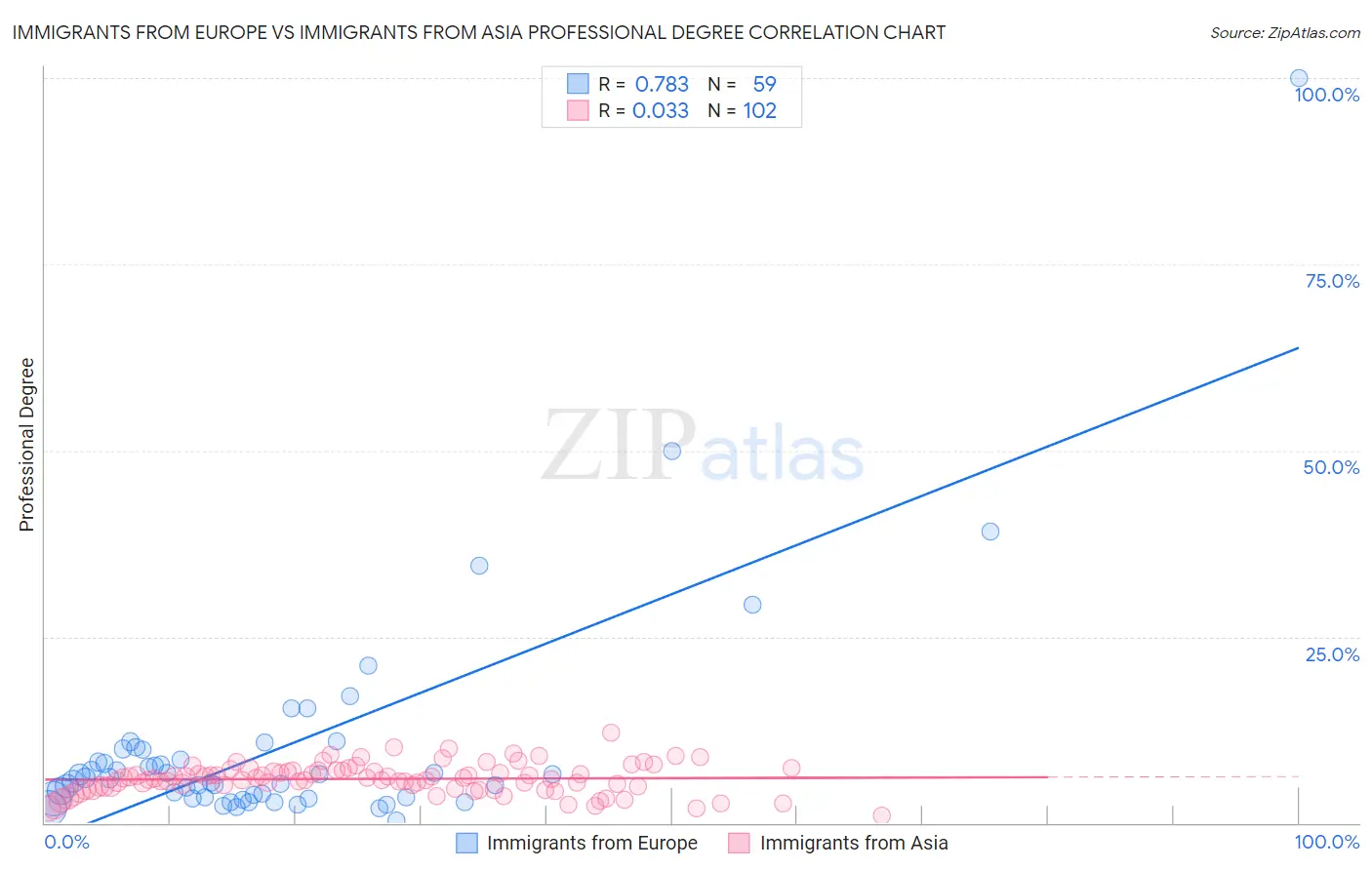 Immigrants from Europe vs Immigrants from Asia Professional Degree