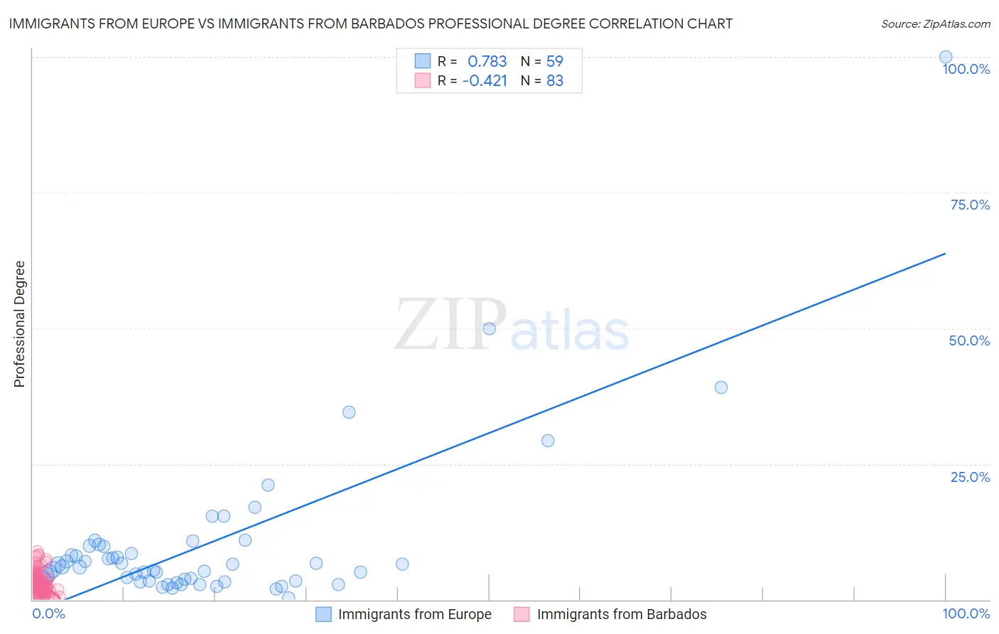 Immigrants from Europe vs Immigrants from Barbados Professional Degree