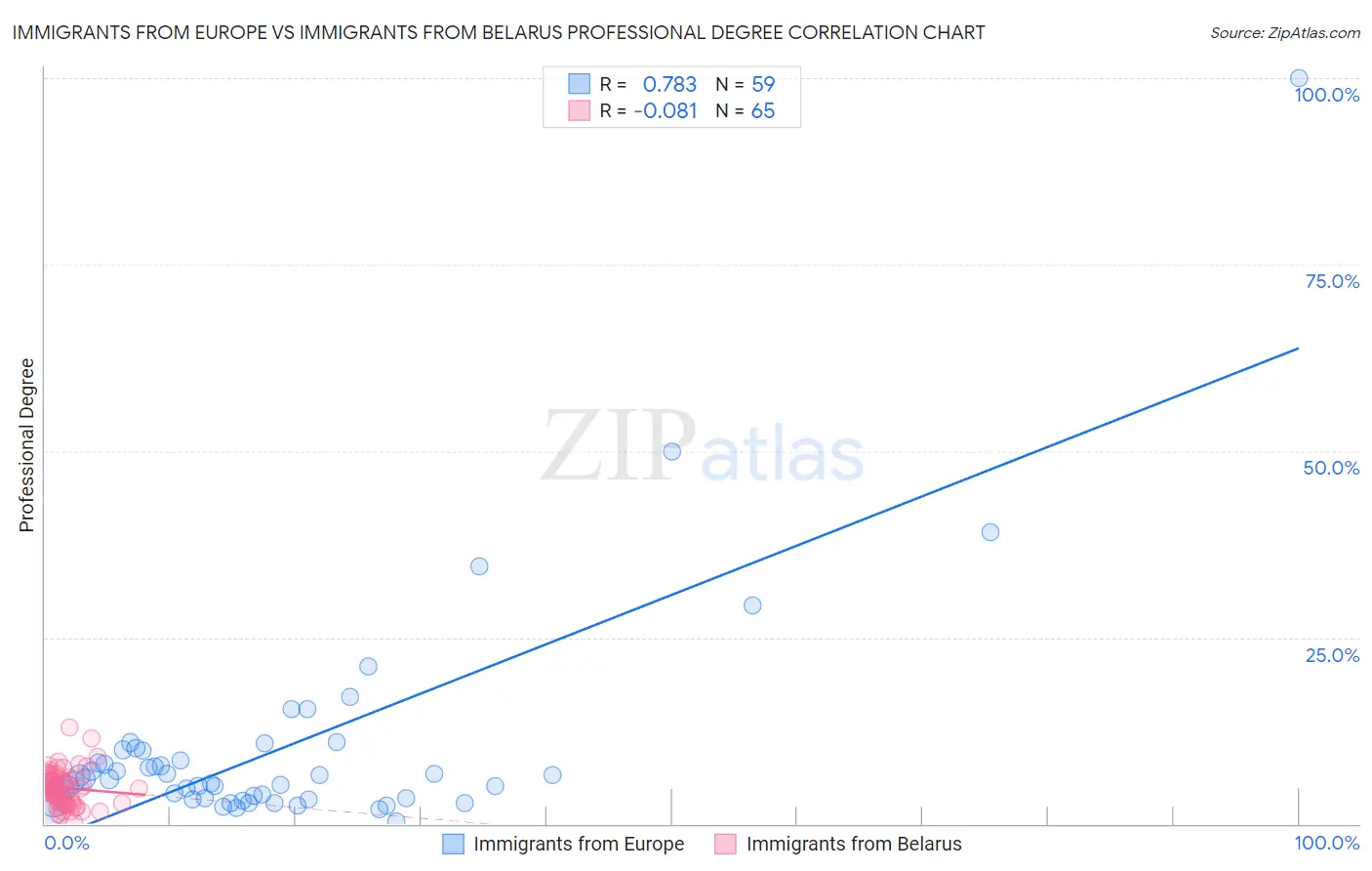 Immigrants from Europe vs Immigrants from Belarus Professional Degree