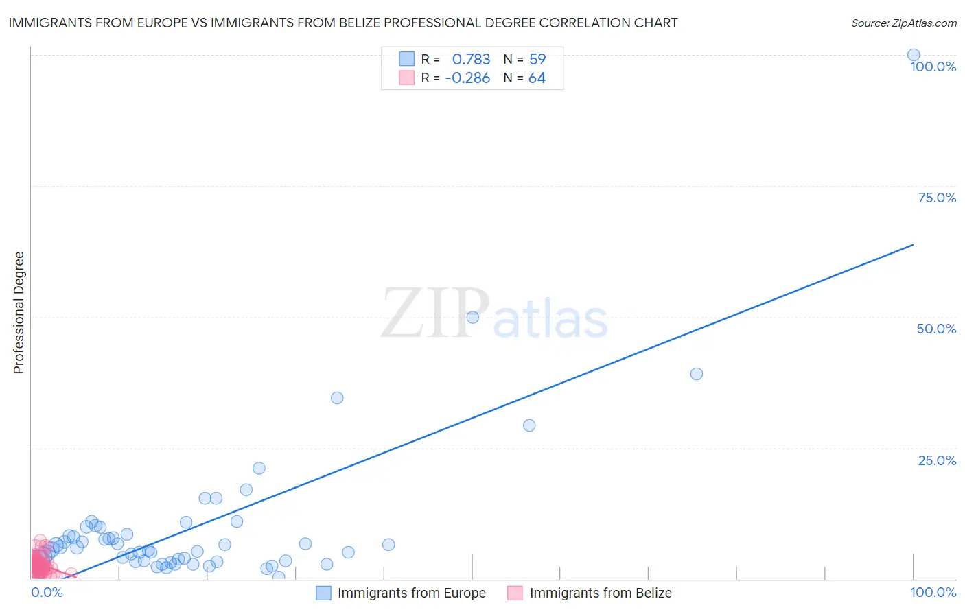 Immigrants from Europe vs Immigrants from Belize Professional Degree