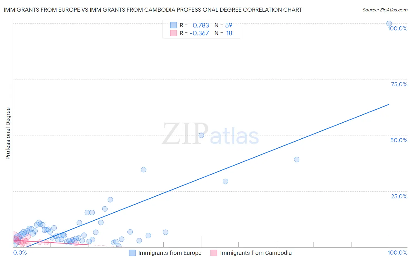 Immigrants from Europe vs Immigrants from Cambodia Professional Degree