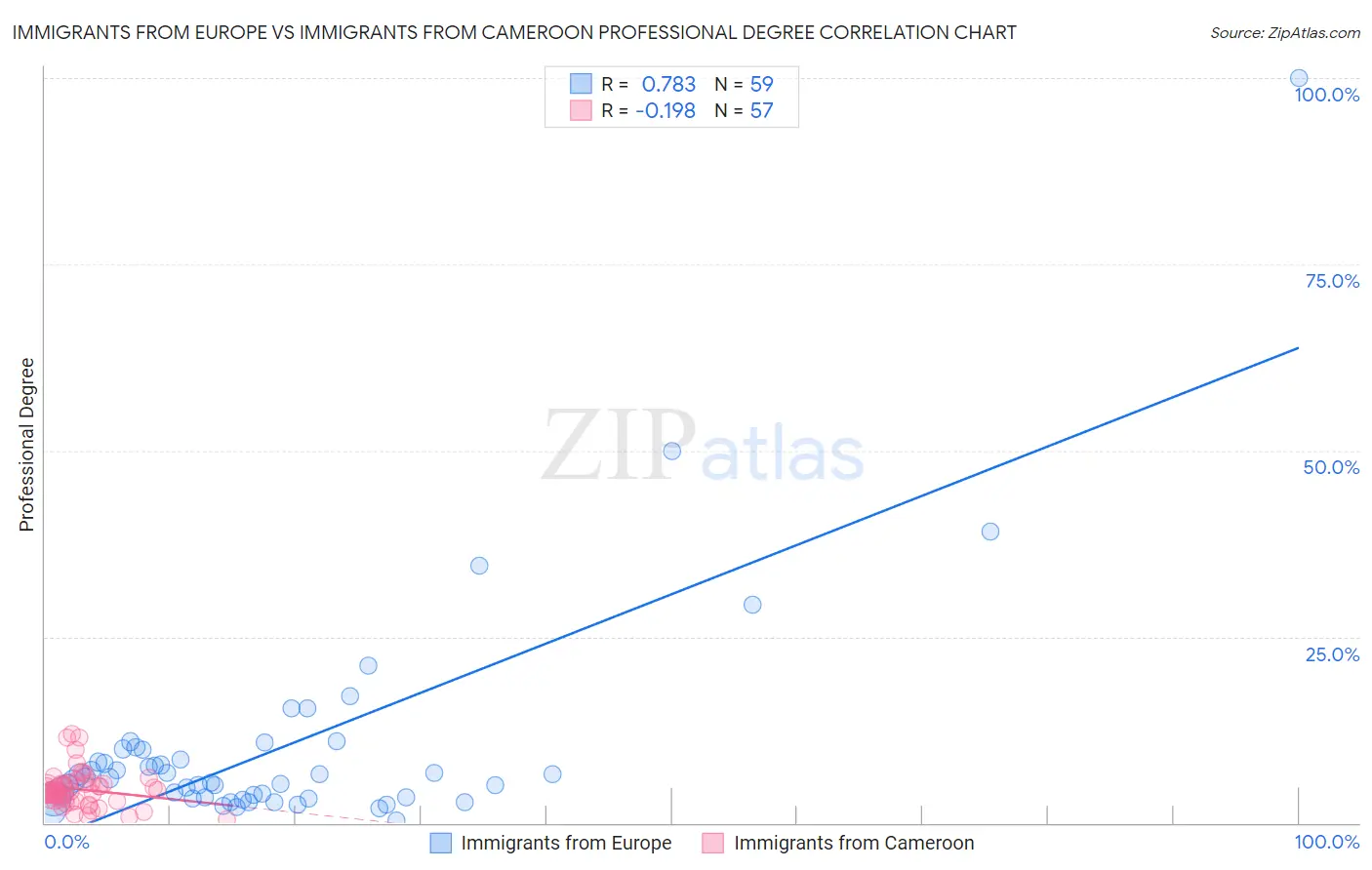 Immigrants from Europe vs Immigrants from Cameroon Professional Degree
