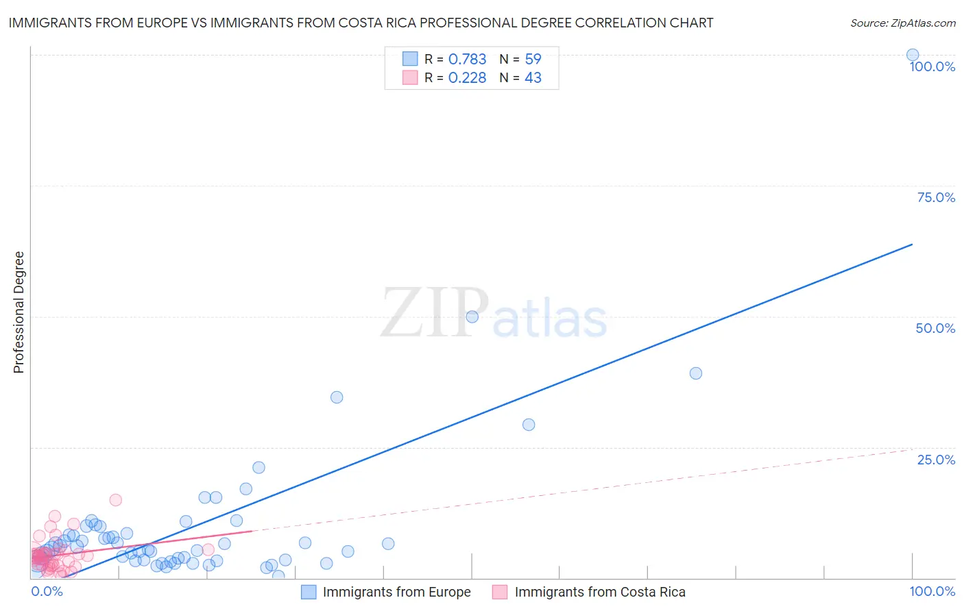 Immigrants from Europe vs Immigrants from Costa Rica Professional Degree