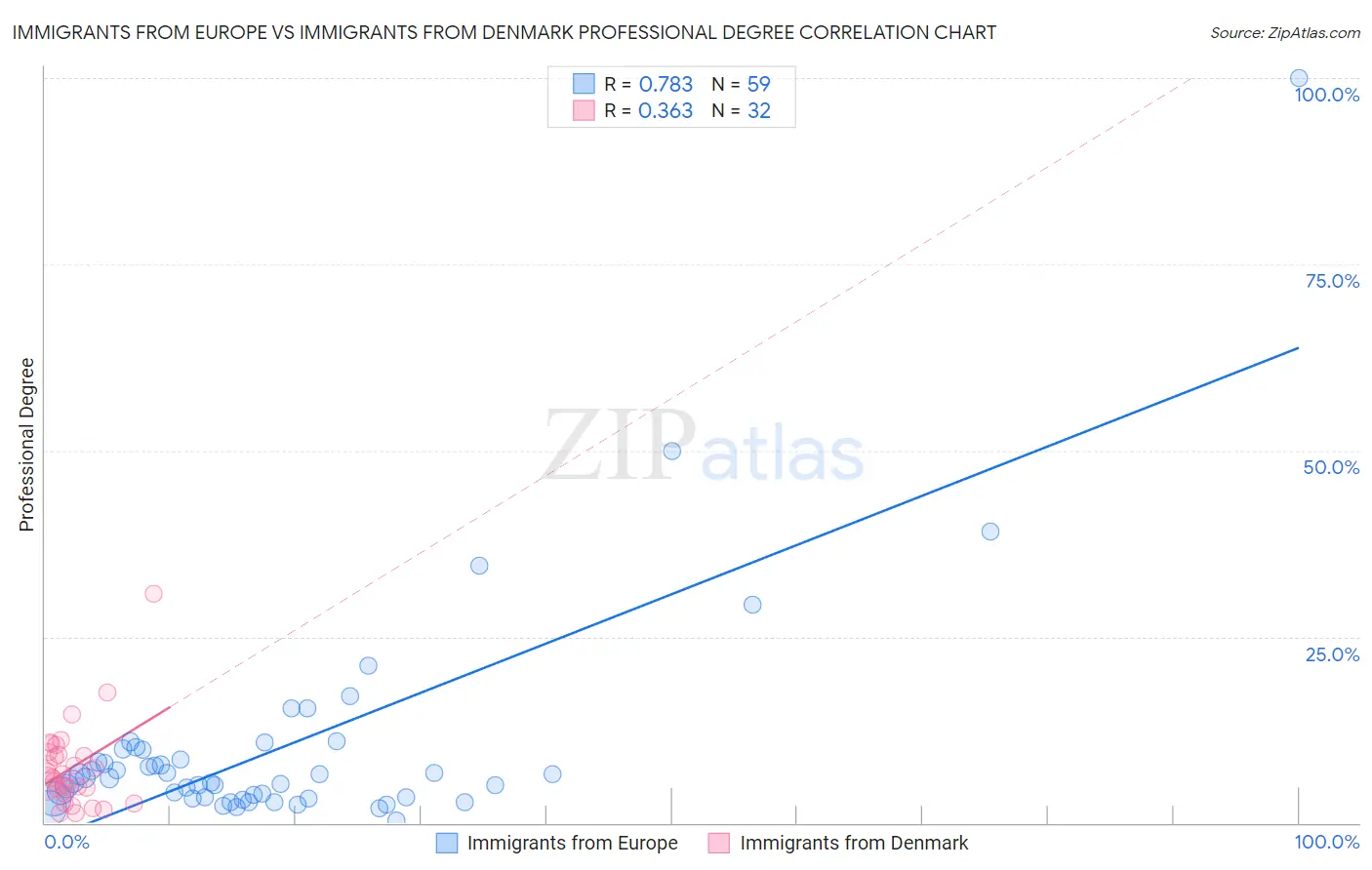 Immigrants from Europe vs Immigrants from Denmark Professional Degree