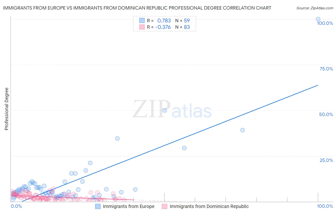 Immigrants from Europe vs Immigrants from Dominican Republic Professional Degree