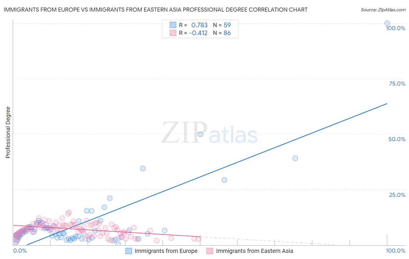 Immigrants from Europe vs Immigrants from Eastern Asia Professional Degree