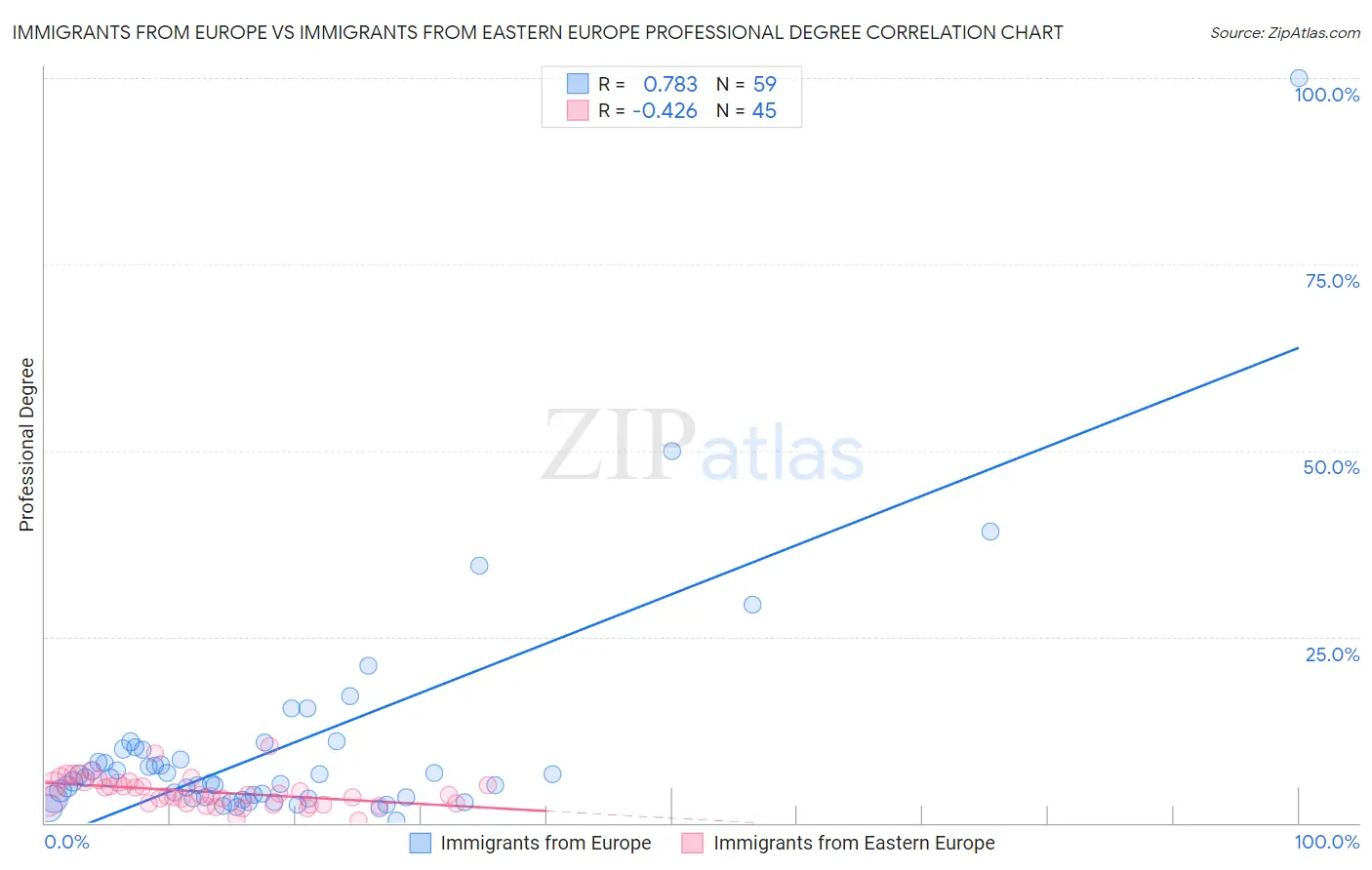 Immigrants from Europe vs Immigrants from Eastern Europe Professional Degree