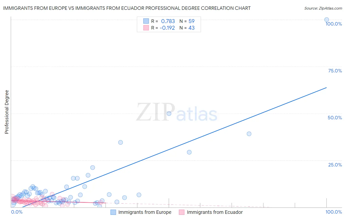 Immigrants from Europe vs Immigrants from Ecuador Professional Degree