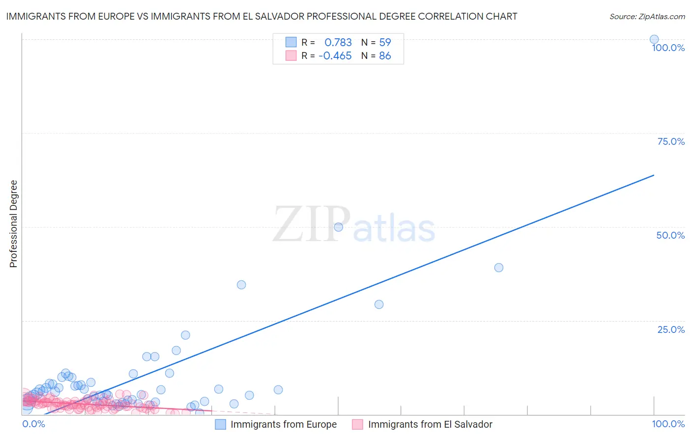 Immigrants from Europe vs Immigrants from El Salvador Professional Degree