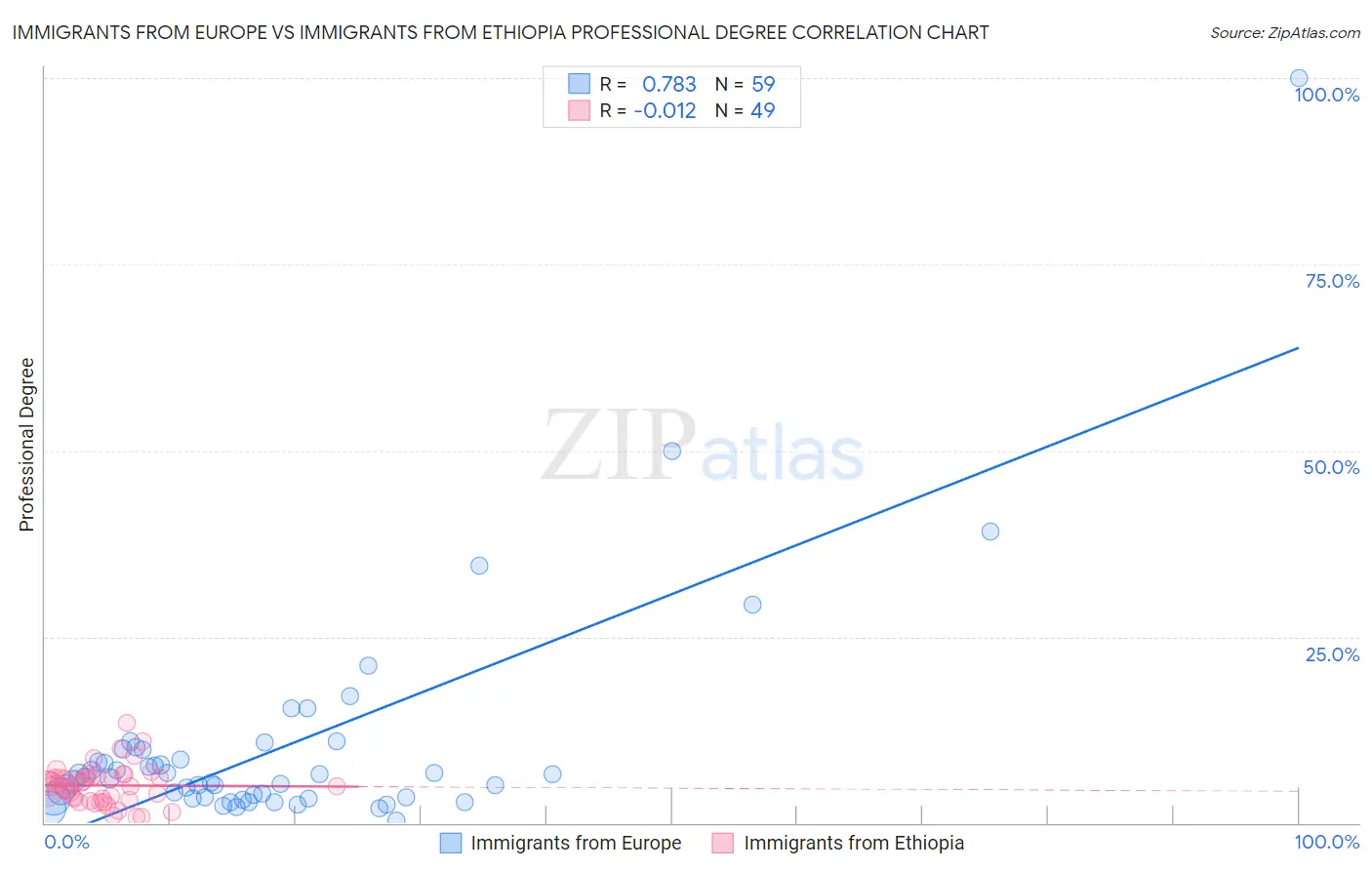 Immigrants from Europe vs Immigrants from Ethiopia Professional Degree