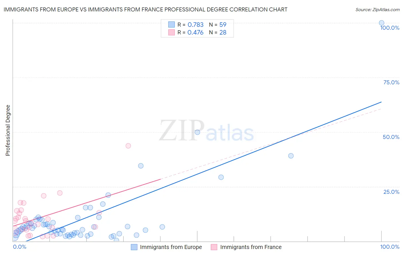 Immigrants from Europe vs Immigrants from France Professional Degree