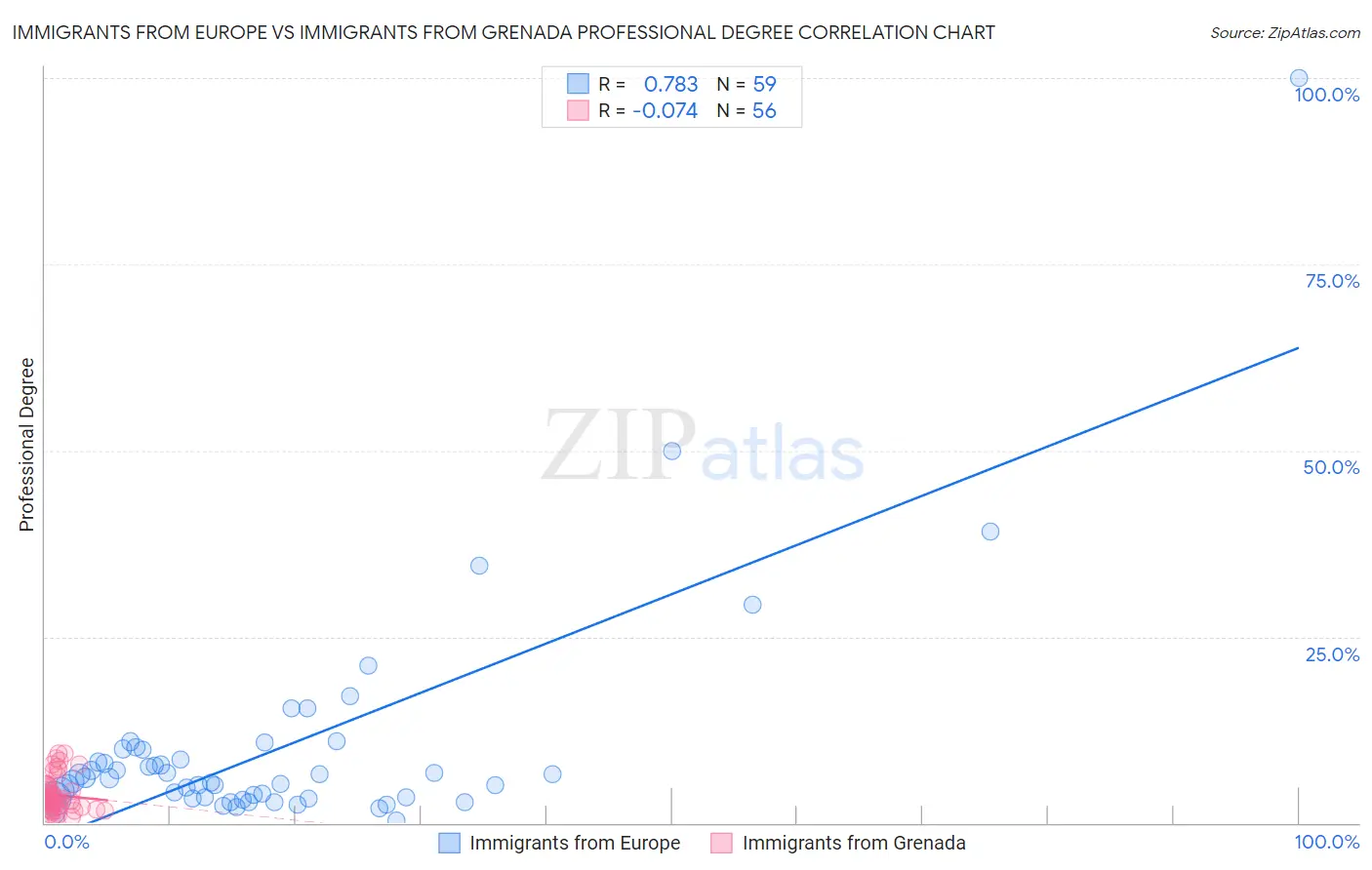 Immigrants from Europe vs Immigrants from Grenada Professional Degree