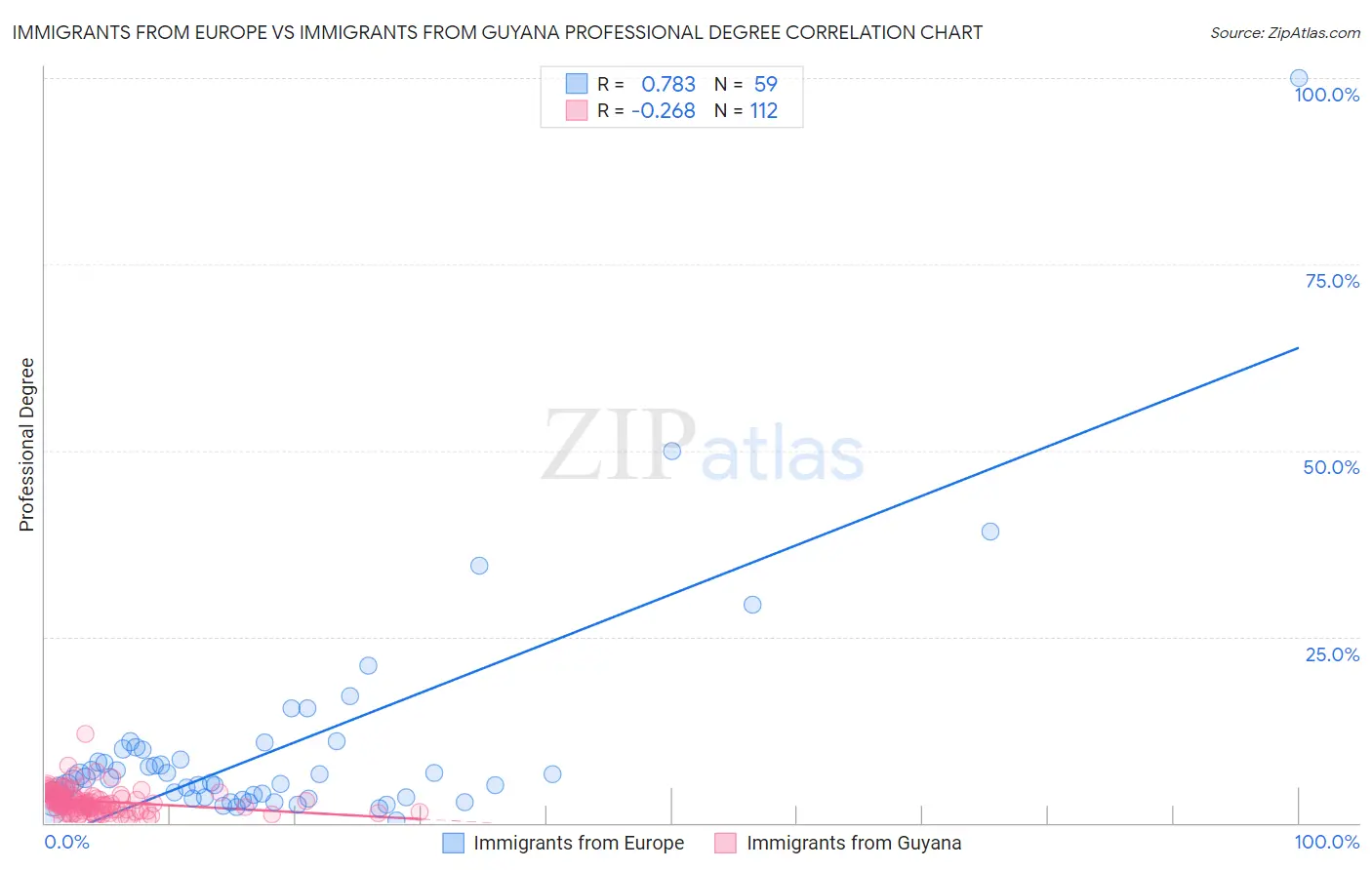 Immigrants from Europe vs Immigrants from Guyana Professional Degree