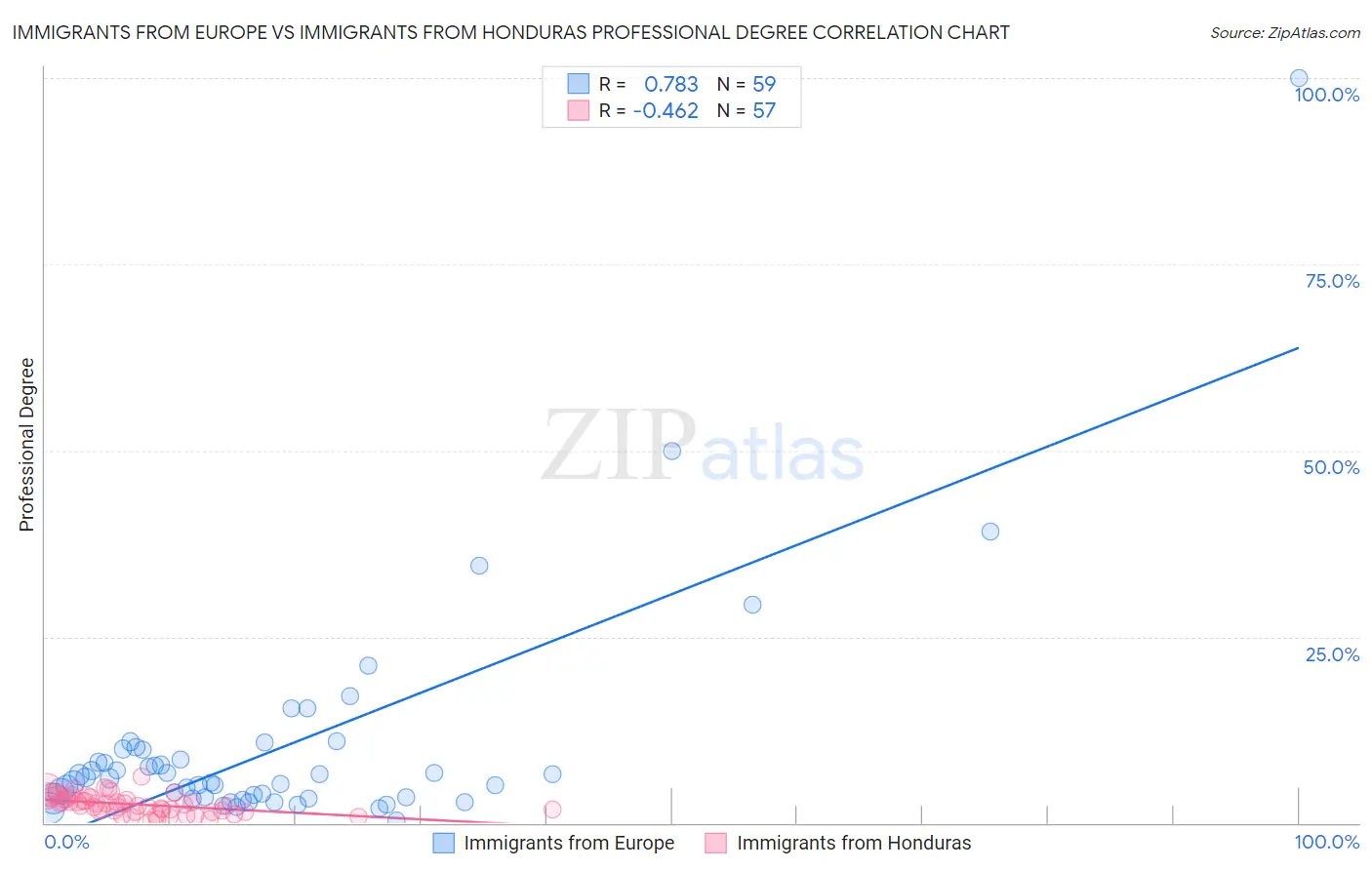 Immigrants from Europe vs Immigrants from Honduras Professional Degree