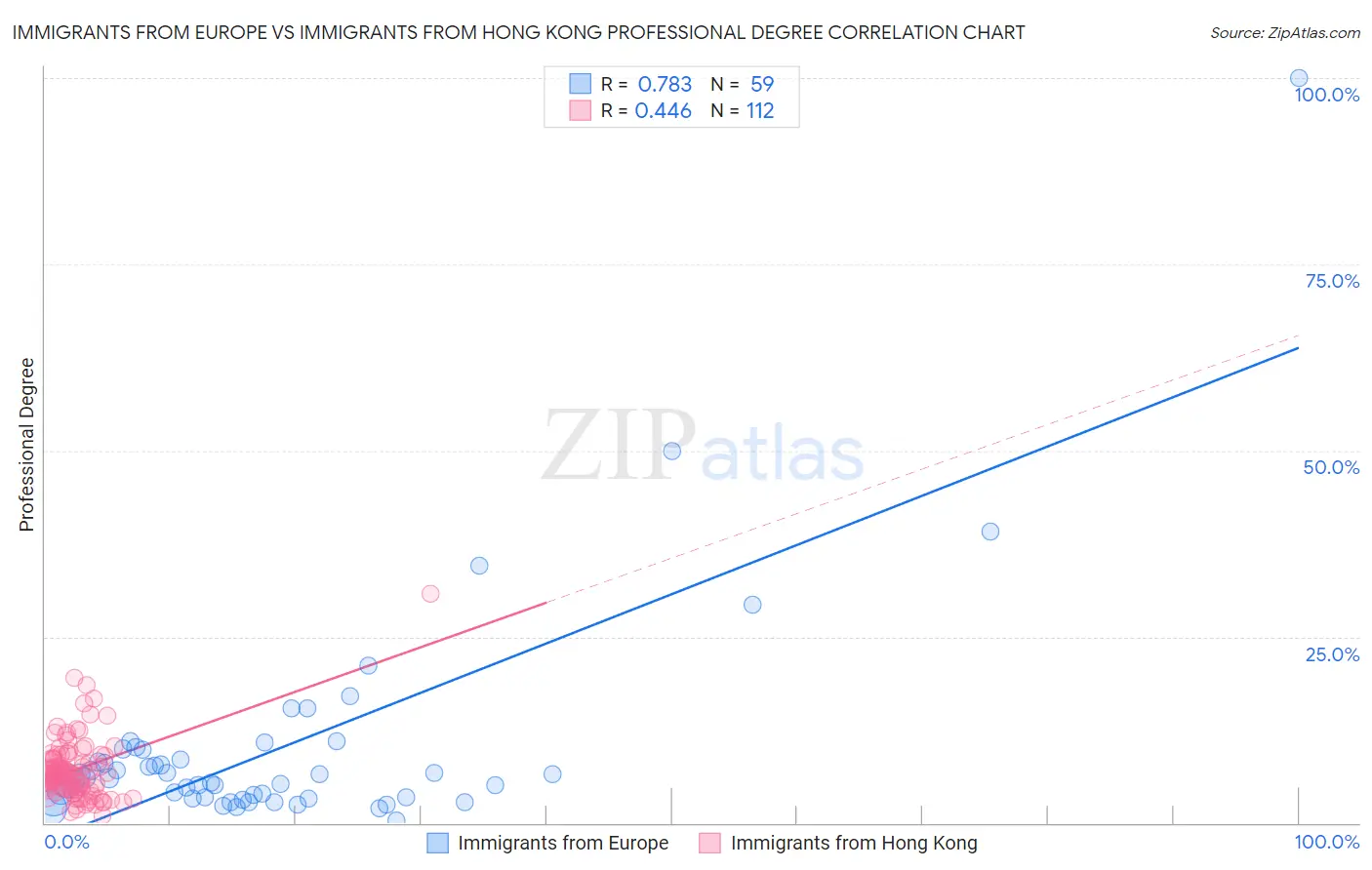 Immigrants from Europe vs Immigrants from Hong Kong Professional Degree