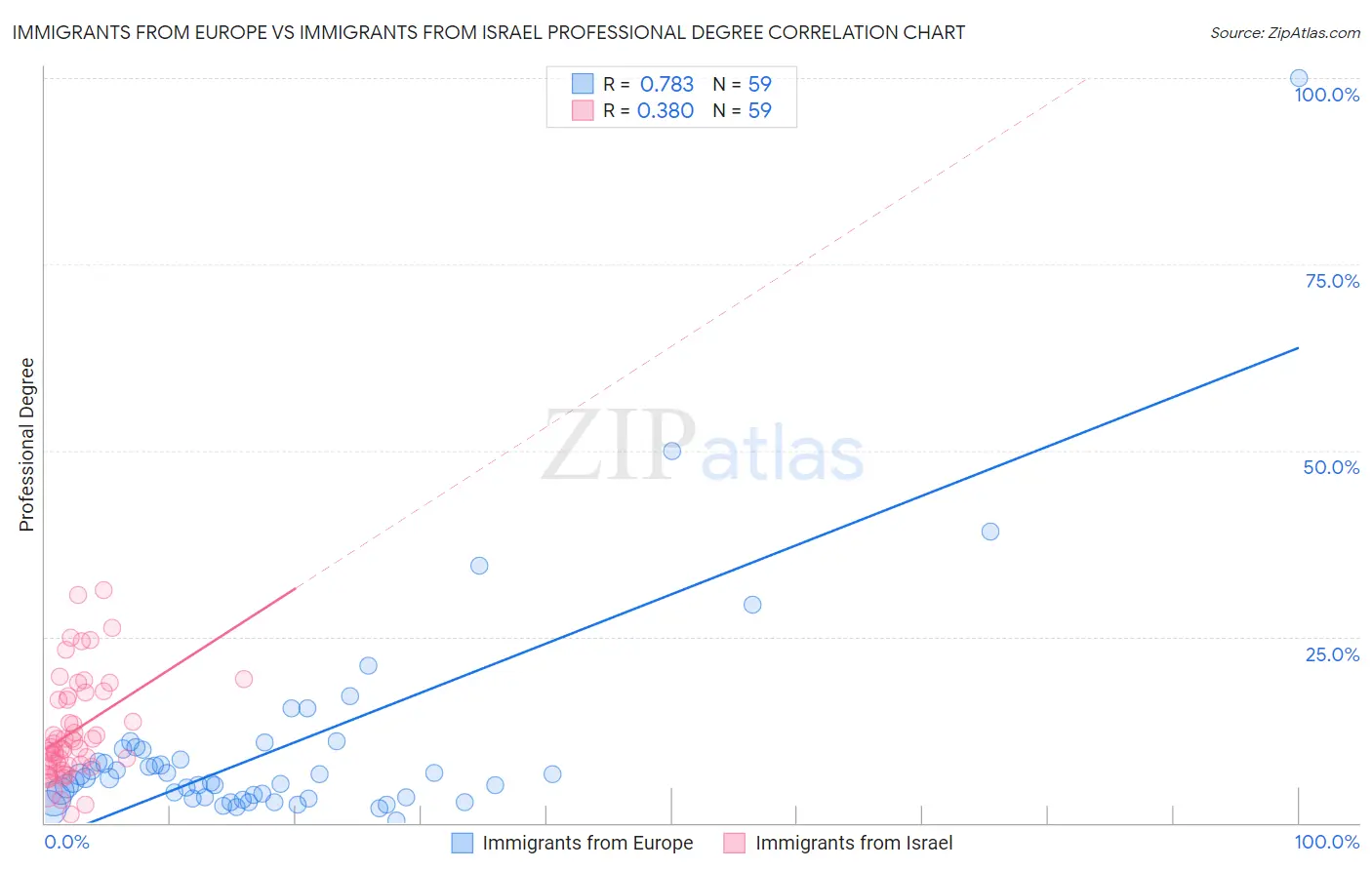 Immigrants from Europe vs Immigrants from Israel Professional Degree