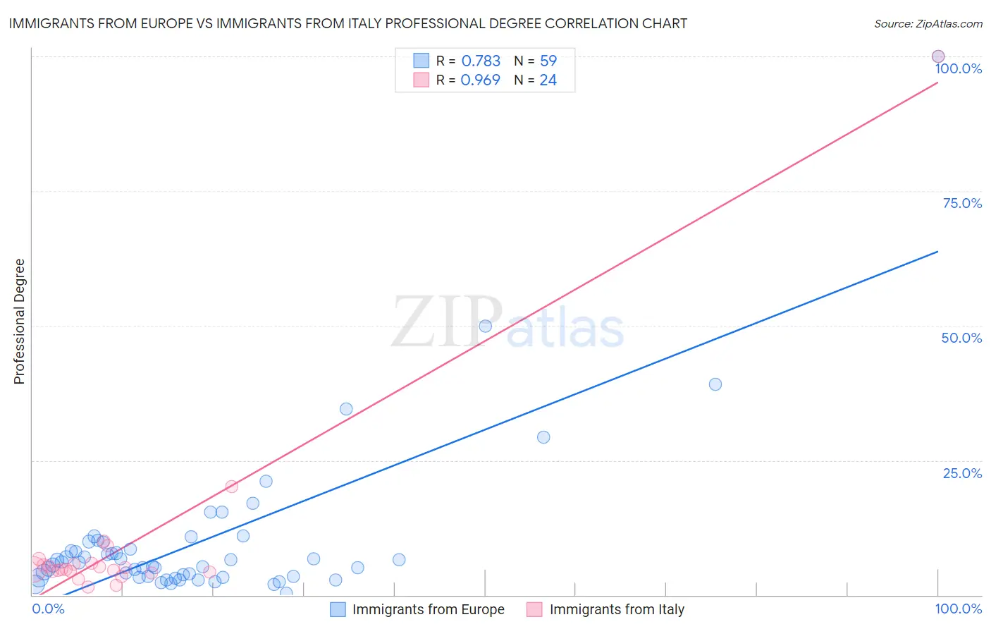 Immigrants from Europe vs Immigrants from Italy Professional Degree