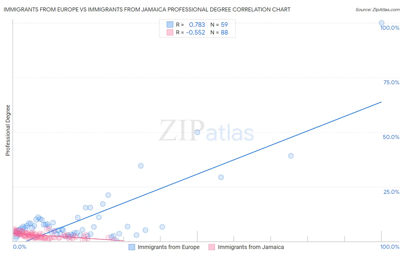 Immigrants from Europe vs Immigrants from Jamaica Professional Degree