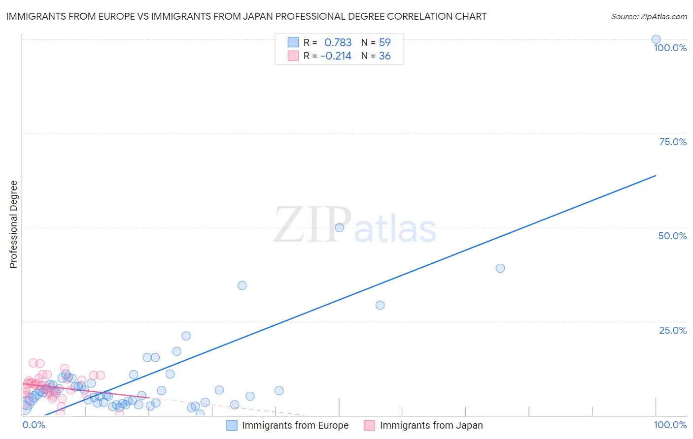 Immigrants from Europe vs Immigrants from Japan Professional Degree