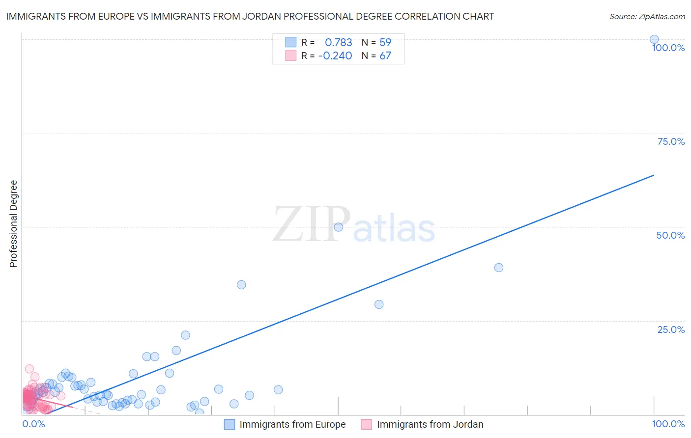 Immigrants from Europe vs Immigrants from Jordan Professional Degree
