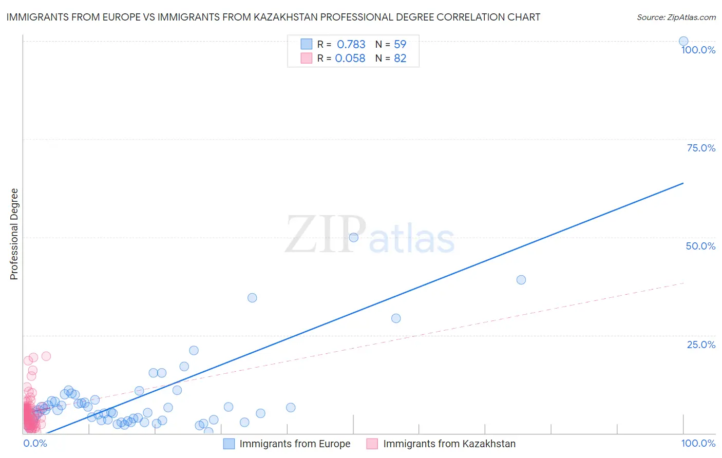 Immigrants from Europe vs Immigrants from Kazakhstan Professional Degree