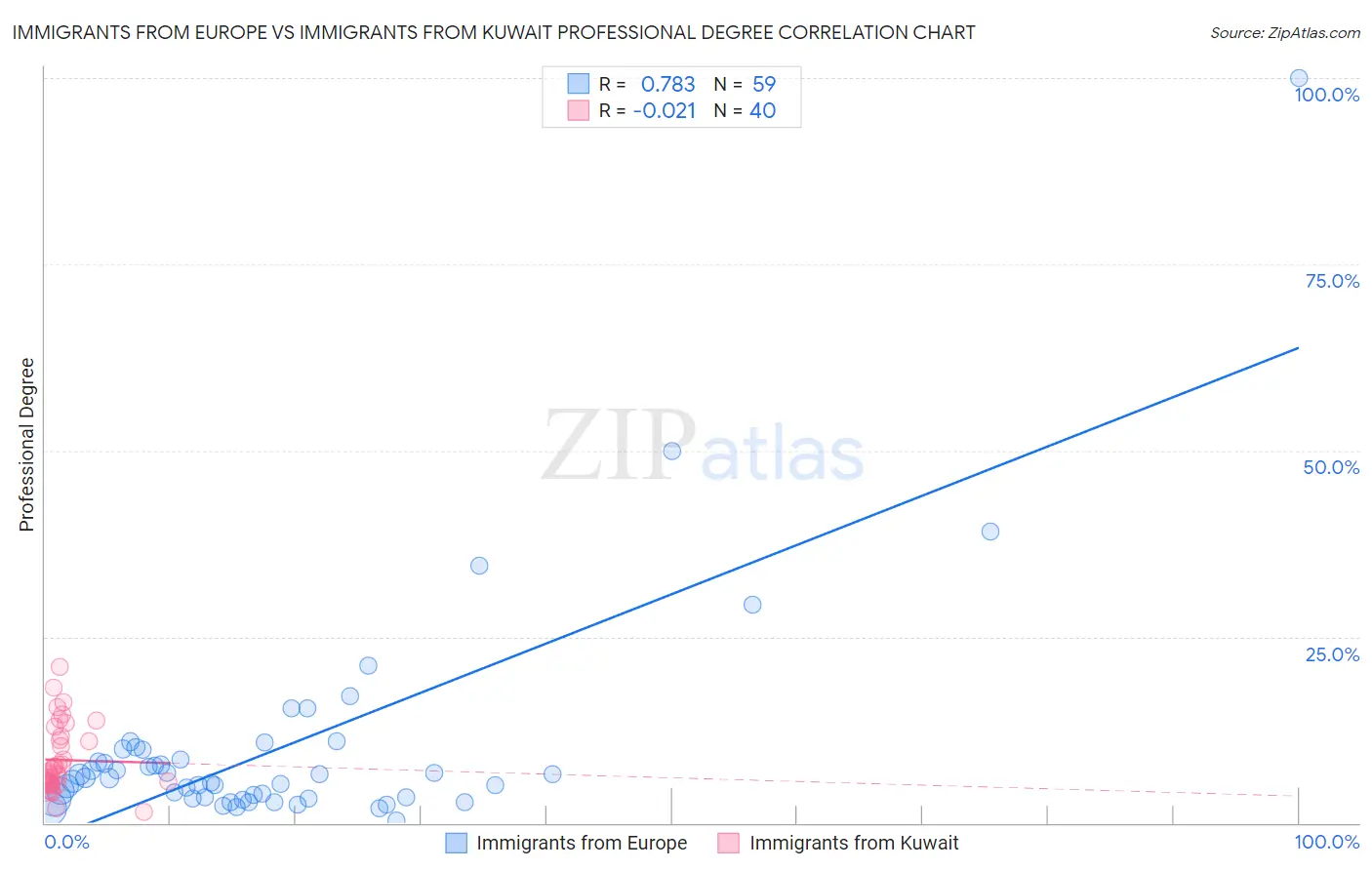 Immigrants from Europe vs Immigrants from Kuwait Professional Degree