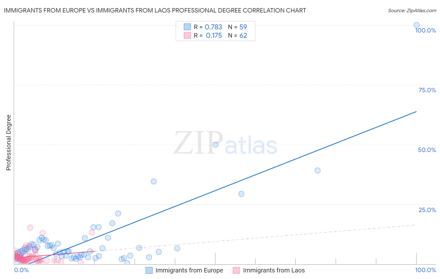 Immigrants from Europe vs Immigrants from Laos Professional Degree