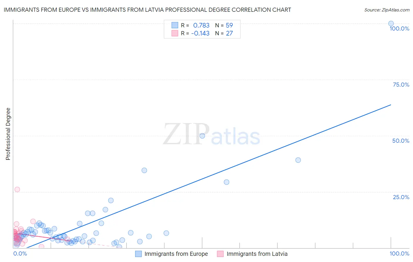 Immigrants from Europe vs Immigrants from Latvia Professional Degree