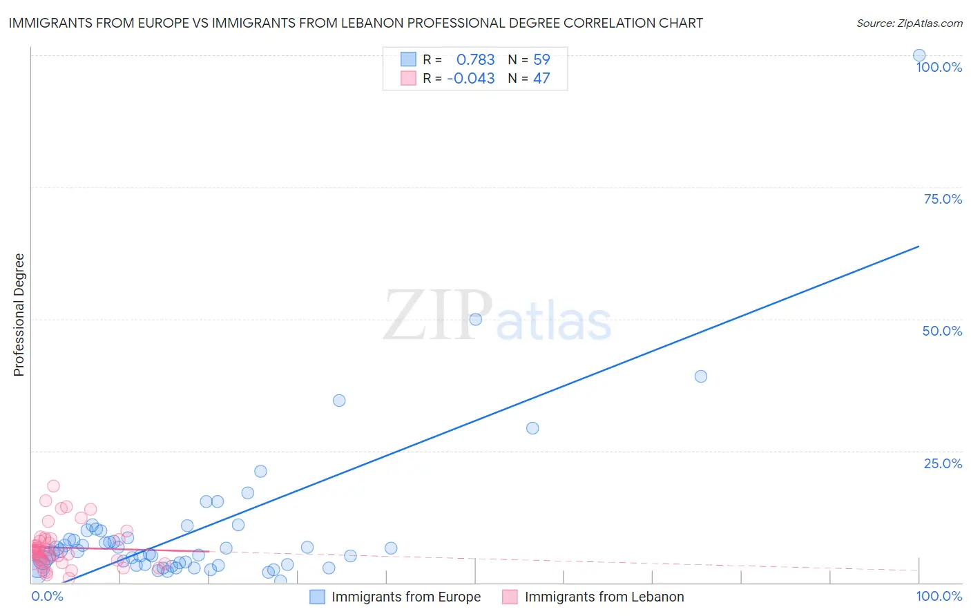 Immigrants from Europe vs Immigrants from Lebanon Professional Degree