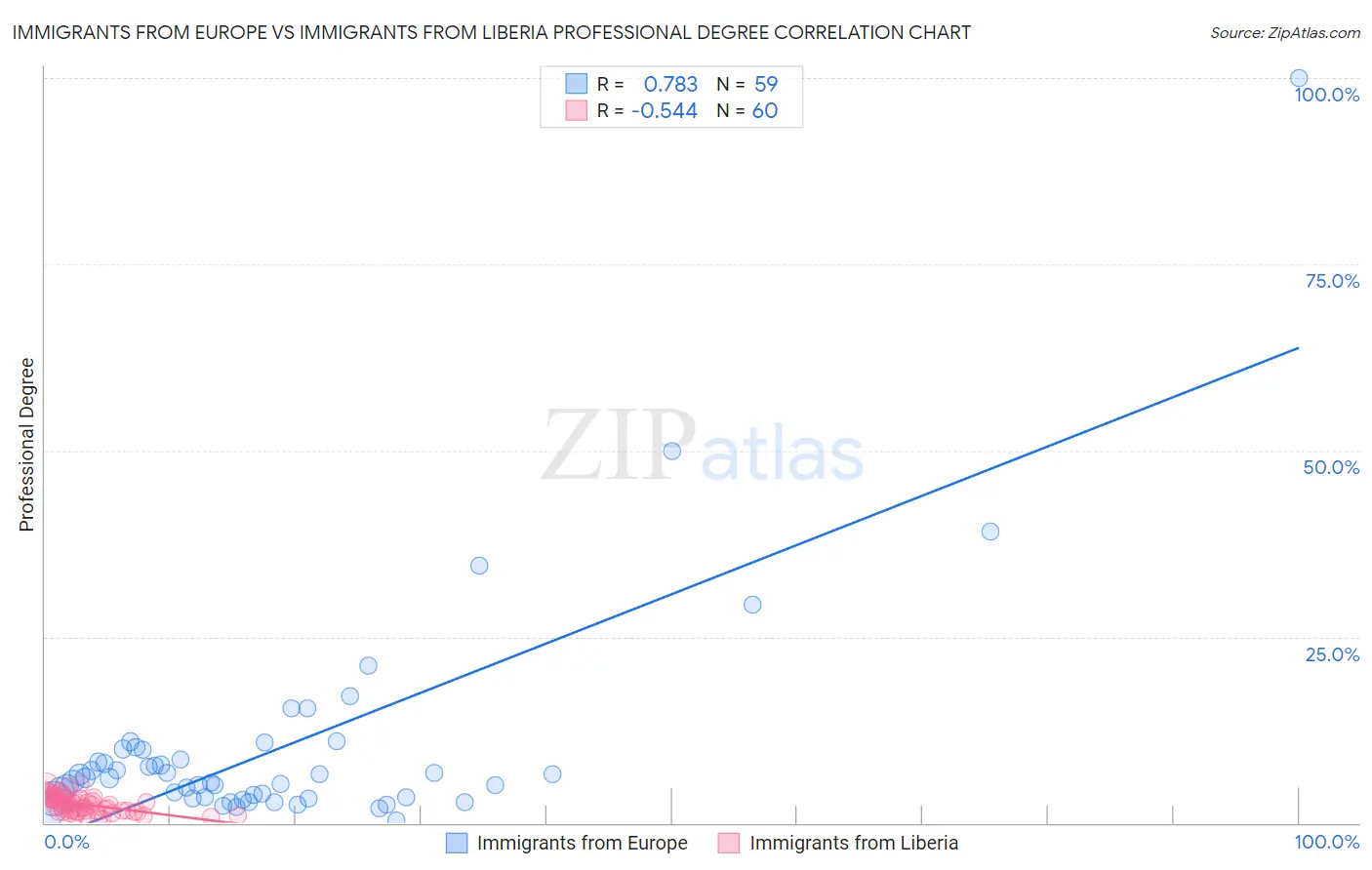 Immigrants from Europe vs Immigrants from Liberia Professional Degree