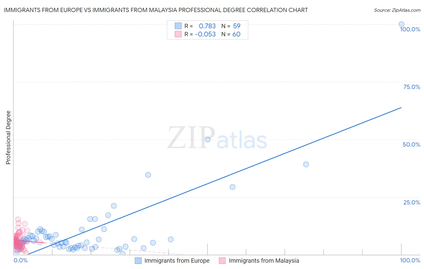 Immigrants from Europe vs Immigrants from Malaysia Professional Degree