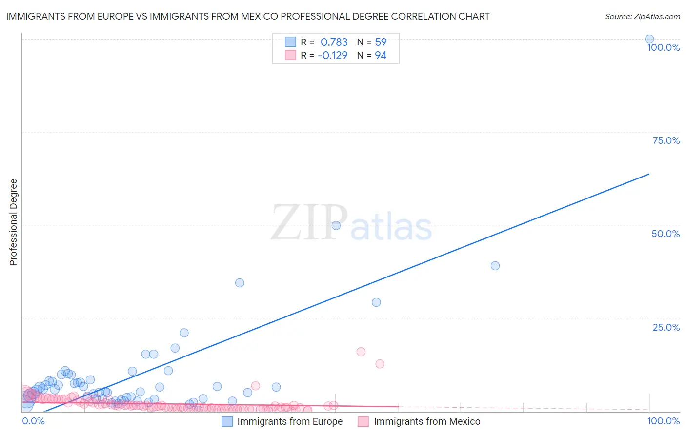 Immigrants from Europe vs Immigrants from Mexico Professional Degree