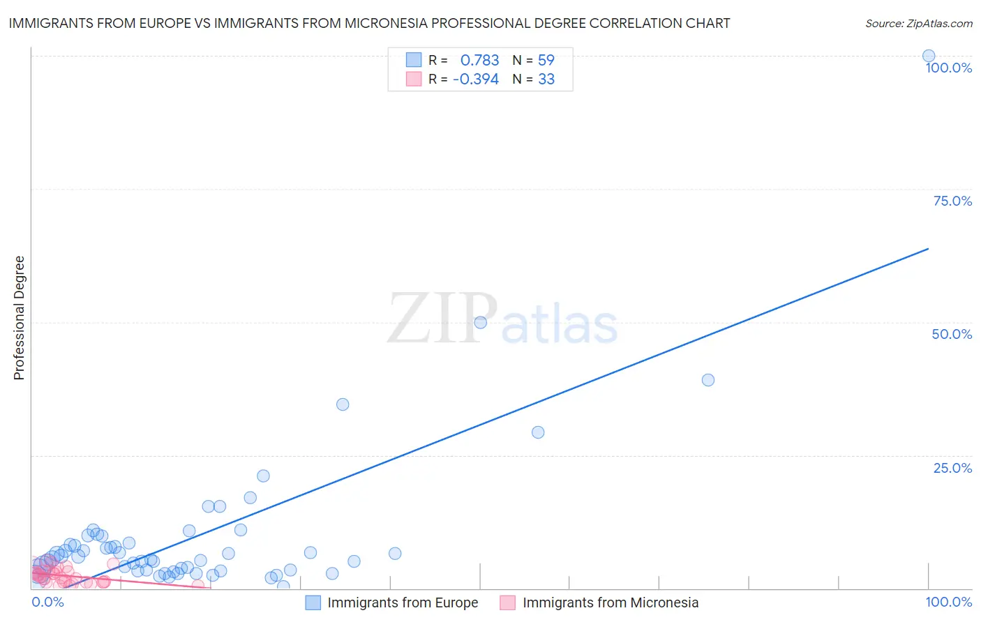 Immigrants from Europe vs Immigrants from Micronesia Professional Degree