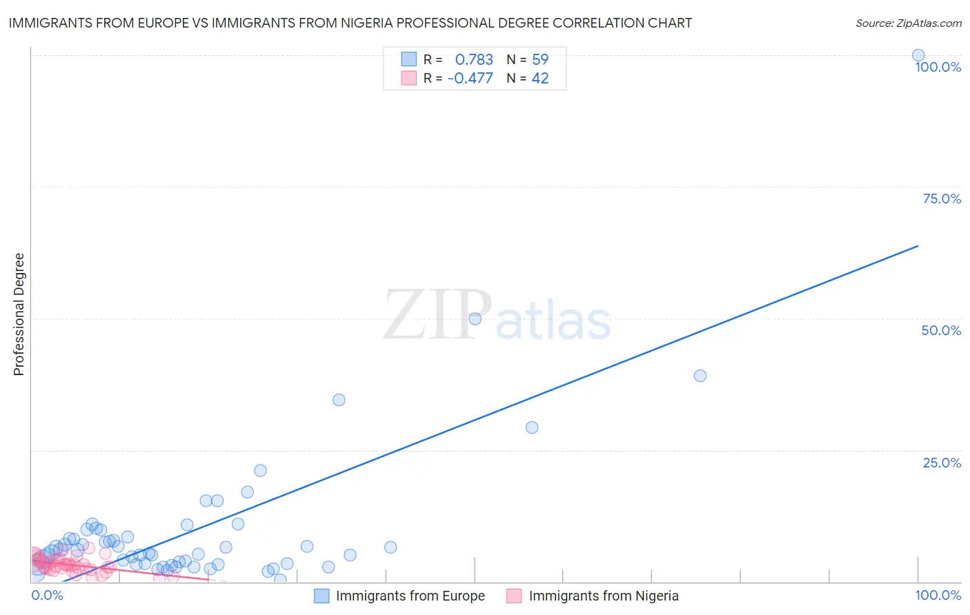 Immigrants from Europe vs Immigrants from Nigeria Professional Degree